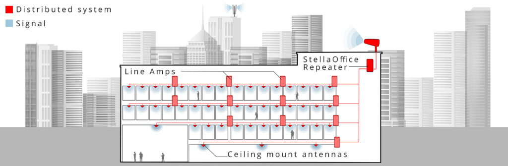 Amplification du signal dans un multi-étage