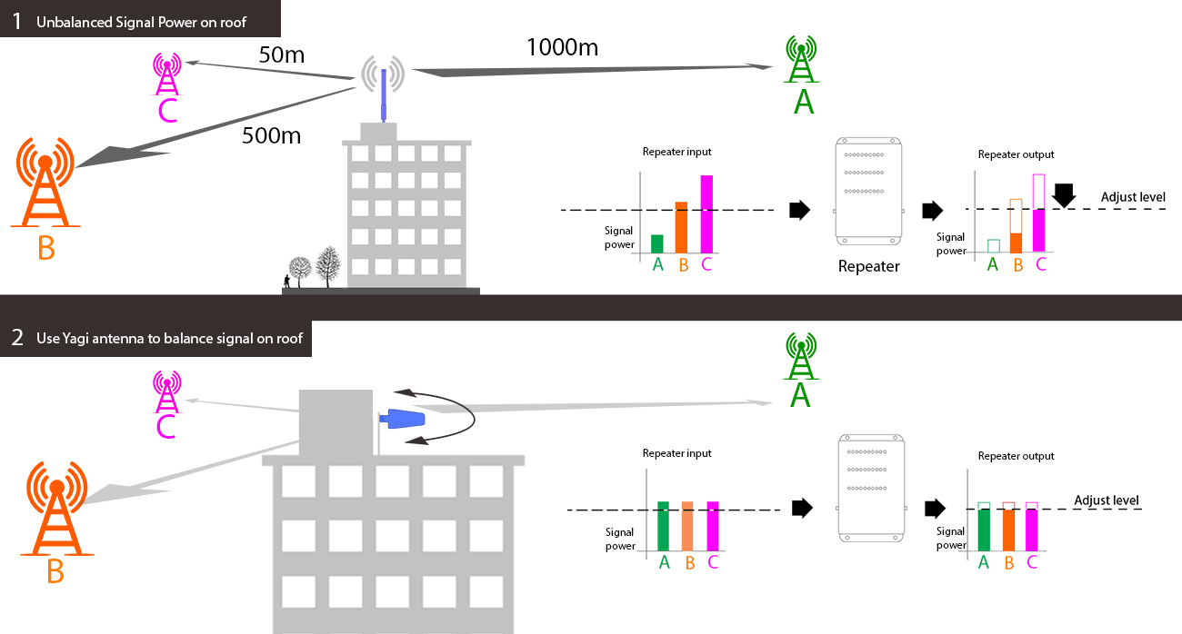 Amplificateurs de signal mobile – Conseils d’installation pour équilibrer le signal de plusieurs opérateurs